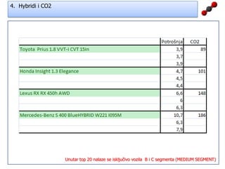 Prvih 20 modela po prodaji u RH U 2010. i emisiji CO2Unutar top 20 nalaze se isključivo vozila  B i C segmenta (MEDIUM SEGMENT)
