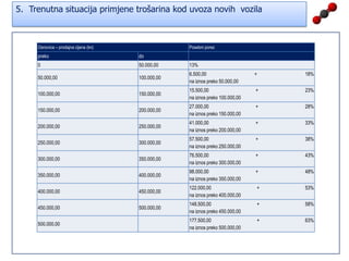 Prvih 20 modela po prodaji u RH U 2010. i emisiji CO2Unutar top 20 nalaze se isključivo vozila  B i C segmenta (MEDIUM SEGMENT)* Izvor podataka : Promocija plus