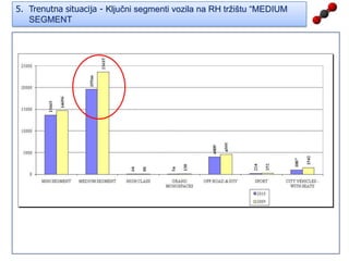 Hybridi i CO2Unutar top 20 nalaze se isključivo vozila  B i C segmenta (MEDIUM SEGMENT)