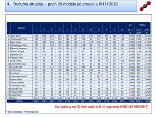 Trenutna situacija vozni park u RH po županijama* Izvor podataka : Promocija plus