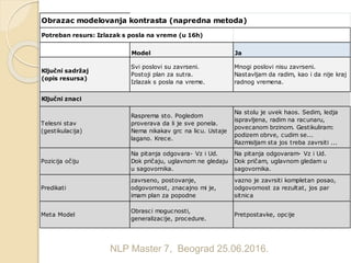 NLP Master 7, Beograd 25.06.2016.
Obrazac modelovanja kontrasta (napredna metoda)
Potreban resurs: Izlazak s posla na vreme (u 16h)
Model Ja
Ključni sadržaj
(opis resursa)
Svi poslovi su zavrseni.
Postoji plan za sutra.
Izlazak s posla na vreme.
Mnogi poslovi nisu zavrseni.
Nastavljam da radim, kao i da nije kraj
radnog vremena.
Telesni stav
(gestikulacija)
Rasprema sto. Pogledom
proverava da li je sve ponela.
Nema nikakav grc na licu. Ustaje
lagano. Krece.
Na stolu je uvek haos. Sedim, ledja
ispravljena, radim na racunaru,
povecanom brzinom. Gestikuliram:
podizem obrve, cudim se...
Razmisljam sta jos treba zavrsiti ...
Pozicija očiju
Na pitanja odgovara- Vz i Ud.
Dok pričaju, uglavnom ne gledaju
u sagovornika.
Na pitanja odgovaram- Vz i Ud.
Dok pričam, uglavnom gledam u
sagovornika.
Predikati
zavrseno, postovanje,
odgovornost, znacajno mi je,
imam plan za popodne
vazno je zavrsiti kompletan posao,
odgovornost za rezultat, jos par
sitnica
Meta Model
Obrasci mogucnosti,
generalizacije, procedure.
Pretpostavke, opcije
Ključni znaci
 