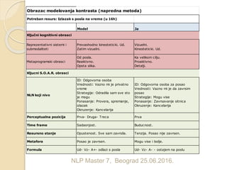 NLP Master 7, Beograd 25.06.2016.
Obrazac modelovanja kontrasta (napredna metoda)
Potreban resurs: Izlazak s posla na vreme (u 16h)
Model Ja
Reprezentativni sistemi i
submodaliteti
Prevashodno kinesteticki. Ud.
Zatim vizuelni.
Vizuelni.
Kinesteticki. Ud.
Metaprogramski obrasci
Od posla.
Reaktivno.
Opsta slika.
Ka velikom cilju.
Proaktivno.
Detalji.
NLN koji nivo
ID: Odgovorna osoba
Vrednosti: Vazno mi je privatno
vreme
Strategije: Odradila sam sve sto
je mogu
Ponasanje: Provera, spremanje,
izlazak
Okruzenje: Kancelarija
ID: Odgovorna osoba za posao
Vrednosti: Vazno mi je da zavrsim
posao
Strategije: Mogu vise
Ponasanje: Zavrsavanje sitnica
Okruzenje: Kancelarija
Perceptualna pozicija Prva- Druga- Treca Prva
Time frame Sadasnjost. Buducnost.
Resursno stanje Opustenost. Sve sam zavrsila. Tenzija. Posao nije zavrsen.
Metafora Posao je zavrsen. Mogu vise i bolje.
Formula Ud- Vz- A+- odlazi s posla Ud- Vz- A- - ostajem na poslu
Ključni kognitivni obrasci
Kljucni S.O.A.R. obrasci
 