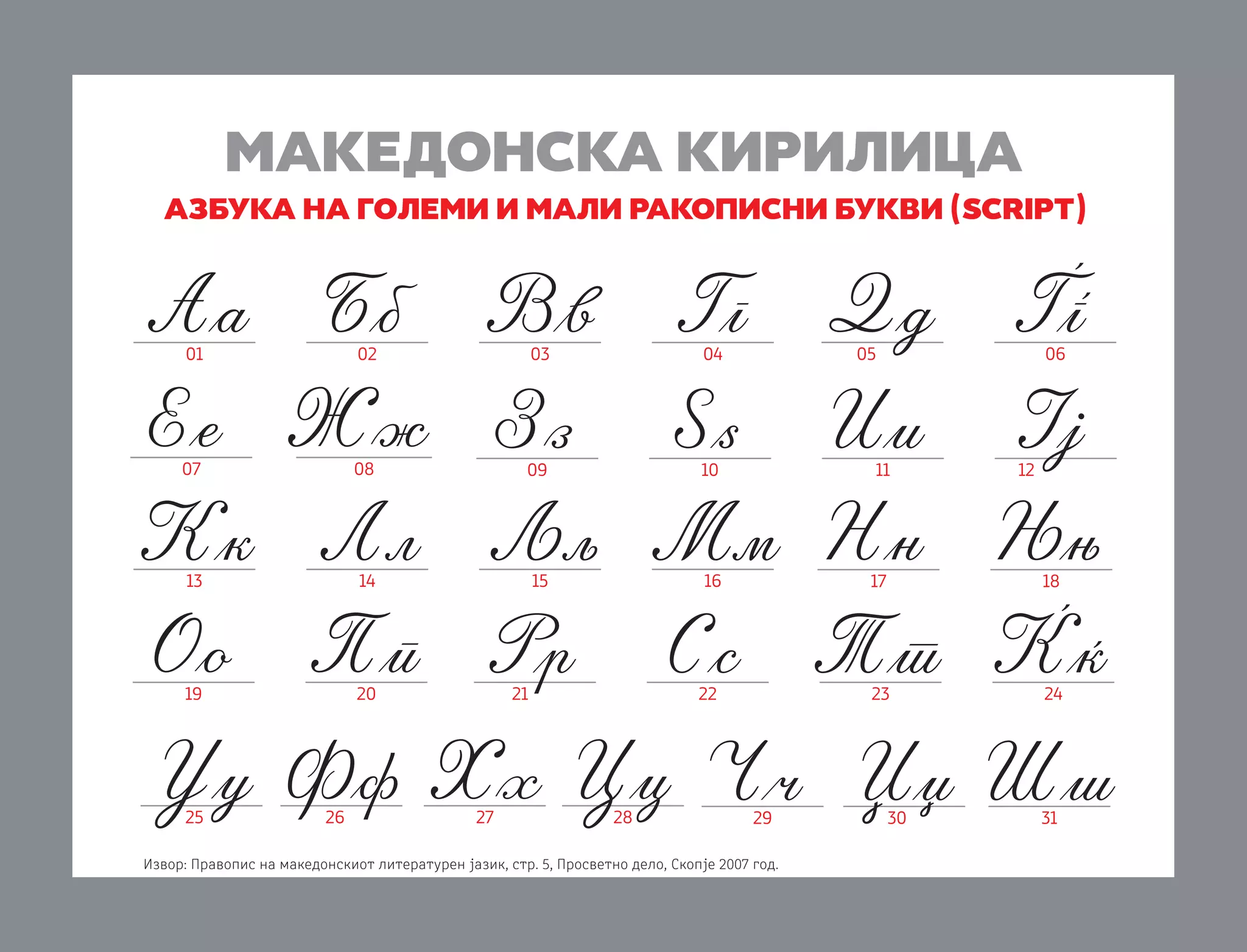 MAKEDONSKA KIRILICA
AZBUKA NA GOLEMI I MALI rakopisni BUKVI (script)

05

06

01

02

03

04

07

08

09

10

11

13

14

15

16

17

18

19

20

22

23

24

25

26

21

27

28

29

Извор: Правопис на македонскиот литературен јазик, стр. 5, Просветно дело, Скопје 2007 год.

30

12

31

 