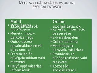 MOBILSZOLG?LTAT?SOK VS ONLINE
              SZOLG?LTAT?SOK



  Mobil                  Online
? Mobil ?zets,
  szolgltatsok         szolgltatsok
  mobilkupon            ? Keress, informci
? Menet-, mozi-,          beszerzse
  parkolsi jegy        ? E-kereskedelem
? Quick-access          ? Online banking
  tartalmakhoz emelt    ? Menetjegyek,
  djas sms-el            k?nyvek, vsrlsa
? Promcis s          ? Promcis s
  h?sgakcikban val     h?sgakcikban val
  rszvtel               rszvtel
? Helyfgg? vsrlsi   ? K?z?ssgi
  informcik             szolgltatsok
 