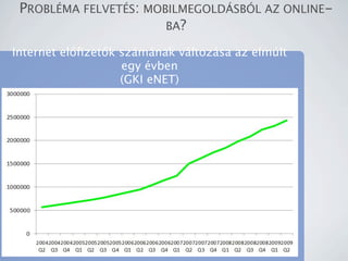 PROBL?MA FELVET?S: MOBILMEGOLD?SB?L AZ ONLINE-
                       BA?

Internet el??zet?k szmnak vltozsa az elmlt
                   egy vben
                   (GKI eNET)
 