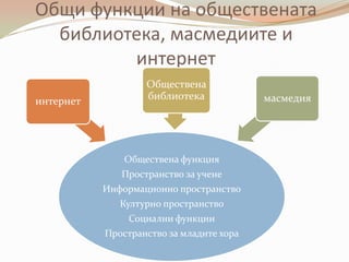 Общи функции на обществената
  библиотека, масмедиите и
         интернет
                   Обществена
интернет           библиотека             масмедия




               Обществена функция
              Пространство за учене
           Информационно пространство
              Културно пространство
               Социални функции
           Пространство за младите хора
 