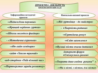 ПРОЕКТНА ДІЯЛЬНІСТЬ
ІЗМАЇЛЬСЬКОГО ЦПР ТА ДТ
Навчально-виховні проекти
-«Від гуртківця – до майстра»
- «Творчість родини»
-«Гуртківець року»
-«Світ захоплень»
-«Вулиці міста очима дитини»
-інтернет-форум
«Спілкуємось разом»
-«Творити диво своїми руками” »
- «Ми в місті, з містом, для міста»
Інформаційно-методичні
проекти
-«Педагогічна перлина»
-«Кращий керівник гуртка»
-«Школа молодого фахівця»
- «Методична скринька»
-«Он-лайн семінари»
-сайт «Хвилю тримай»
-веб-сторінка «Твій вільний час»
-«Партнерство заради розвитку»
 