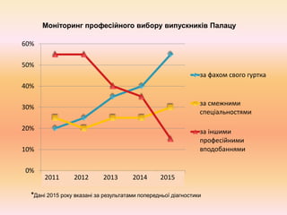0%
10%
20%
30%
40%
50%
60%
2010 2011 2012 2013 2014
за фахом свого гуртка
за смежними
спеціальностями
за іншими
професійними
вподобаннями
2011 2012 2013 2014 2015
*Дані 2015 року вказані за результатами попередньої діагностики
Моніторинг професійного вибору випускників Палацу
 