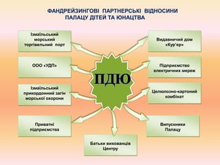 Ізмаїльський
морський
торгівельний порт
ООО «УДП»
Ізмаїльський
прикордонний загін
морської охорони
Приватні
підприємства
Батьки вихованців
Центру
Видавничий дом
«Кур’ер»
Підприємство
електричних мереж
Целюлозно-картоний
комбінат
Випускники
Палацу
ФАНДРЕЙЗИНГОВІ ПАРТНЕРСЬКІ ВІДНОСИНИ
ПАЛАЦУ ДІТЕЙ ТА ЮНАЦТВА
 