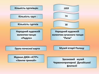 Кількість гуртківців: 1059
Кількість груп : 74
Кількість гуртків 30
Народний художній
колектив танцю
«Радуга»
Народний художній
колектив сучасного танцю
“Ритм”
Зразковий музей
Червонопрапорної Дунайської
флотилії
Музей історії ПалацуГрупа почесної варти
Журнал ДЮА «ІСТР»
«Хвилю тримай»
 