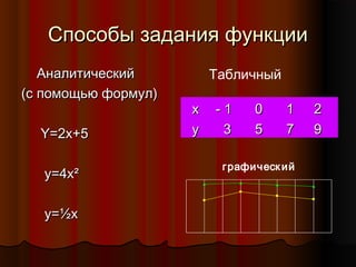 Способы задания функцииСпособы задания функции
АналитическийАналитический
(с помощью формул)(с помощью формул)
Y=2x+5Y=2x+5
y=4xy=4x²²
y=½xy=½x
графический
xx - 1- 1 00 11 22
yy 33 55 77 99
Табличный
 