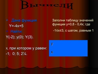  Дана функцияДана функция
Y=-4x+5Y=-4x+5
 Найти:Найти:
Y(-2)Y(-2);; y(0)y(0);; Y(3).Y(3).
XX,, при которомпри котором yy равен:равен:
-1; 0; 5; 2-1; 0; 5; 2¼.¼.
yy
xx
Заполни таблицу значений
функции y=0,8 - 0,4x; где
-1≤x≤3, с шагом, равным 1
 
