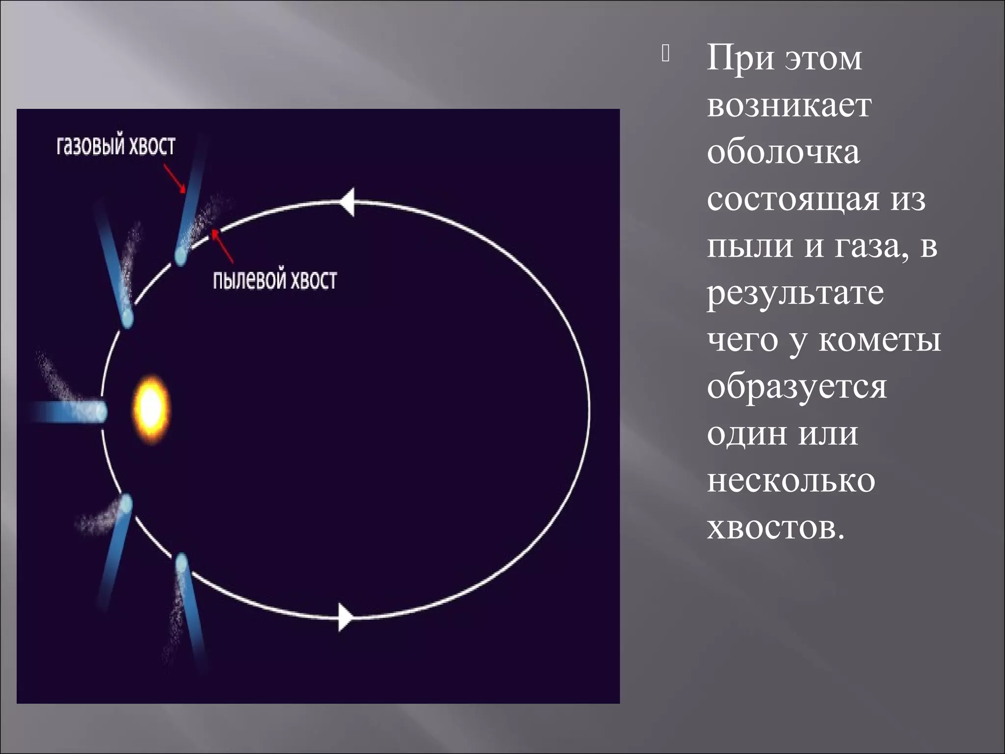  При этом
возникает
оболочка
состоящая из
пыли и газа, в
результате
чего у кометы
образуется
один или
несколько
хвостов.