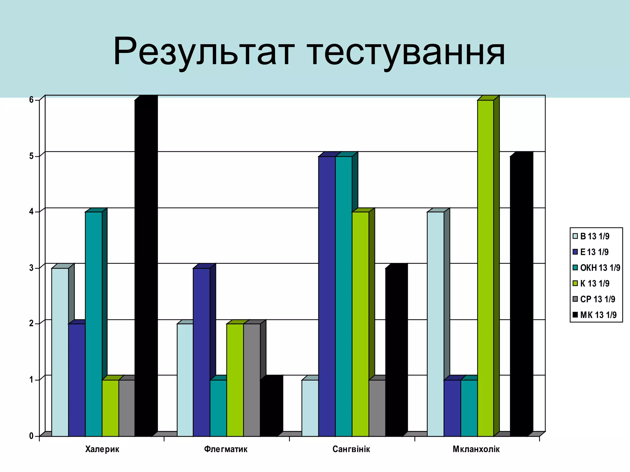 Результат тестування
0
1
2
3
4
5
6
Халерик Флегматик Сангвінік Мкланхолік
В 13 1/9
Е13 1/9
ОКН 13 1/9
К 13 1/9
СР 13 1/9
МК 13 1/9
 