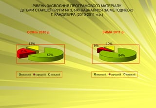 РІВЕНЬ ЗАСВОЄННЯ ПРОГРАМОВОГО МАТЕРІАЛУ
ДІТЬМИ СТАРШОЇ ГРУПИ № 3, ЯКІ НАВЧАЛИСЯ ЗА МЕТОДИКОЮ
              Г. КАНДИБУРА (2010-2011 н.р.)



      ОСІНЬ 2010 р.                    ЗИМА 2011 р.


      12%                                10%
                                  6%
21%
                       67%                        84%




високий     середній    низький    високий   середній   низький
 
