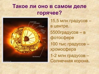 Такое ли оно в самом деле
горячее?
• 15,5 млн градусов –
в центре.
• 5500градусов – в
фотосфере
• 100 тыс градусов –
хромосфера
• 1-2 млн градусов –
Солнечная корона.
 