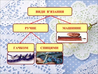 ВИДИ В’ЯЗАННЯ
РУЧНЕ МАШИННЕ
ГАЧКОМ СПИЦЯМИ
 