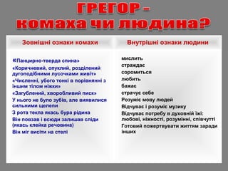 Зовнішні ознаки комахи Внутрішні ознаки людини
«Панцирно-тверда спина»
«Коричневий, опуклий, розділений
дугоподібними лусочками живіт»
«Численні, убого тонкі в порівнянні з
іншим тілом ніжки»
«Загублений, хворобливий писк»
У нього не було зубів, але виявилися
сильними щелепи
З рота текла якась бура рідина
Він повзав і всюди залишав сліди
(якась клейка речовина)
Він міг висіти на стелі
мислить
страждає
соромиться
любить
бажає
страчує себе
Розуміє мову людей
Відчуває і розуміє музику
Відчуває потребу в духовній їжі:
любові, ніжності, розумінні, співчутті
Готовий пожертвувати життям заради
інших
 