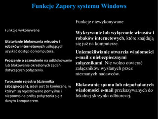 Funkcje Zapory systemu Windows Funkcje wykonywane Ułatwianie blokowania wirusów i robaków internetowych  usiłujących uzyskać dostęp do komputera. Proszenie o zezwolenie  na odblokowanie lub blokowanie określonych żądań dotyczących połączenia. Tworzenie rejestru (dziennika zabezpieczeń) , jeżeli jest to konieczne, w którym są rejestrowane pomyślne i niepomyślne próby połączenia się z danym komputerem. Funkcje niewykonywane Wykrywanie lub wyłączanie wirusów i robaków internetowych , które znajdują się już na komputerze. Uniemożliwianie otwarcia wiadomości e-mail z niebezpiecznymi załącznikami . Nie wolno otwierać załączników wysłanych przez nieznanych nadawców. Blokowanie spamu lub niepożądanych wiadomości e-mail  przekazywanych do lokalnej skrzynki odbiorczej. 