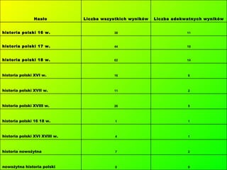 0 0 nowożytna historia polski  2 7 historia nowożytna  1 4 historia polski XVI XVIII w. 1 1 historia polski 16 18 w.  5 26 historia polski XVIII w.  2 11 historia polski XVII w.  6 16 historia polski XVI w.  14 62 historia polski 18 w. 10 44 historia polski 17 w. 11 38 historia polski 16 w. Liczba adekwatnych wyników Liczba wszystkich wyników Hasło 