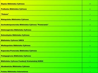 1 Polska Biblioteka Internetowa 1 Akademicka Biblioteka Cyfrowa 1 Biblioteka Cyfrowa Fundacji Ormiańskiej KZKO 1 Pedagogiczna Biblioteka Cyfrowa 1 Kujawsko-Pomorska Biblioteka Cyfrowa 5 Wielkopolska Biblioteka Cyfrowa 1 Biblioteka Cyfrowa UMCS 1 Dolnośląska Biblioteka Cyfrowa 3 Zielonogórska Biblioteka Cyfrowa 2 Zachodniopomorska Biblioteka Cyfrowa "Pomerania" 11 Małopolska Biblioteka Cyfrowa 1 "Polona" 6 Podlaska Biblioteka Cyfrowa 17 Śląska Biblioteka Cyfrowa 