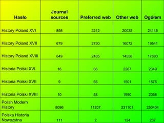 237 124 2 111 Polska Historia Nowożytna 250404 231101 11207 8096 Polish Modern History 2058 1990 58 10 Historia Polski XVIII 1576 1501 66 9 Historia Polski XVII 2349 2267 66 16 Historia Polski XVI 17690 14556 2485 649 History Poland XVIII 19541 16072 2790 679 History Poland XVII 24145 20035 3212 898 History Poland XVI Ogółem Other web Preferred web Journal sources Has ł o 