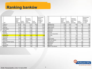 Ranking banków Źródło: Rzeczpospolita, z dnia 1-2 marca 2008 