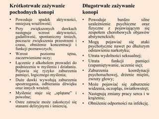 Krótkotrwałe zażywanie
pochodnych konopi
• Powoduje spadek aktywności,
mniejszą wrażliwość;
• Przy zwiększonych dawkach
następuje wzrost aktywności,
gadatliwość, spontaniczny śmiech,
poczucie zwiększenia przestrzeni i
czasu, obniżenie koncentracji i
funkcji poznawczych;
• Wzrost poziomu tętna,
zaczerwienione oczy;
• Łączenie z alkoholem prowadzi do
podniecenia w myśleniu i działaniu.
Pojawia się ryzyko zaburzenia
pamięci, logicznego myślenia;
• Duże dawki wywołują zaburzenia
spostrzegania, odbierania dźwięku
oraz innych wrażeń;
• Myślenie staje się „splątane” i
powolne;
• Ostre zatrucie może zakończyć się
stanami deliryjnymi i śmiercią.
Długotrwałe zażywanie
konopi
• Powoduje bardzo silne
uzależnienie psychiczne oraz
fizyczne z pojawiającym się
zespołem chorobowych objawów
abstynenckich;
• Mogą pojawiać się ataki
psychotyczne nawet po dłuższym
odstawieniu narkotyku;
• Utrata wydolności seksualnej;
• Utrata funkcji pamięci
(zapamiętywanie, uczenie się);
• Zaburzenia koordynacji
psychoruchowej, drżenie mięśni,
zwroty głowy;
• Może pojawiać się zaburzenie
widzenia, oczopląs, światłowstręt;
• Następują zmiany pracy serca i w
krążeniu;
• Obniżenie odporności na infekcję.
 