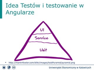 Idea Testów i testowanie w 
Angularze 
 http://martinfowler.com/bliki/images/testPyramid/pyramid.png 
 