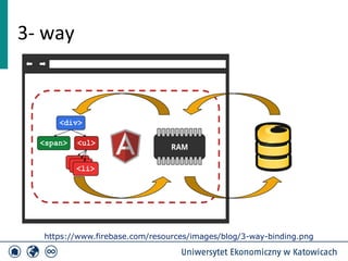 3- way 
https://www.firebase.com/resources/images/blog/3-way-binding.png 
 