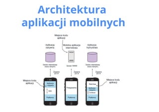 Architektura
aplikacji mobilnych
 