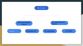Electric motors
AC asynchronous
motors
Self-commutated
motors
Brushed DC Brushless DC AC polyphase AC SCIM
 