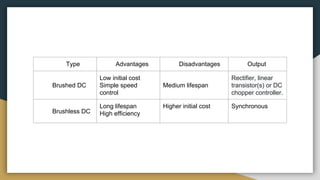Type Advantages Disadvantages Output
Brushed DC
Low initial cost
Simple speed
control
Medium lifespan
Rectifier, linear
transistor(s) or DC
chopper controller.
Brushless DC
Long lifespan
High efficiency
Higher initial cost Synchronous
 