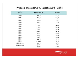 Wydatki majątkowe w latach 2000 - 2014
LATA

Kwota (mln zł)

UDZIAŁ %

2000

220,8

22,64

2001

232,3

21,59

2002

152,8

15,15

2003

134,1

13,98

141,5

12,33

135,7

11,12

251,8

17,74

406,6

24,76

434,5

24,07

447,9
559,9

22,65
25,86

900,7

35,42

1 180,1

39,72

943,0

33,74

845,2

31,00

2004
2005
2006
2007
2008
2009
2010
2011
2012
2013 (p.w.)
2014 (projekt)

 