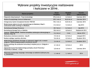 Wybrane projekty inwestycyjne realizowane
i kończone w 2014r.
Koszt
Projektu

Wydatki
2014

Termin
zakończenia

Połączenie dróg krajowych - Trasa Sucharskiego

472,6 mln zł

2,2 mln zł

Czerwiec 2014

Budowa Europejskiego Centrum Solidarności.

229,1 mln zł

84,8 mln zł

Czerwiec 2014

Zintegrowany System Zarządzania Ruchem TRISTAR

104,1 mln zł

42,8 mln zł

Czerwiec 2014

Modernizacja wejścia do portu wewnętrznego (w Gdańsku). Etap II przebudowa szlaku wodnego na Motławie.

21,5 mln zł

7,2 mln zł

Maj 2014

Rewitalizacja Dolnego Wrzeszcza

20,7 mln zł

6,3 mln zł

Maj 2014

Rewitalizacja Nowego Portu w Gdańsku

20,6 mln zł

4,8 mln zł

Październik 2014

Centrum "HEWELIANUM": Budowa kompleksu edukacyjno-rekreacyjnego w
Gdańsku. Etap I B.

13,2 mln zł

2 mln

Marzec 2014

Rozbudowa cmentarza Łostowice - etap IB

7,5 mln zł

6,5 mln zł

Listopad 2014

Budowa wybiegu i pawilonu dla lwów

5,6 mln zł

4,5 mln zł

Grudzień 2014

Modernizacje oświetlenia ulicznego na wybranych ciągach ulic w ramach
programu "SOWA-Energooszczędne oświetlenie uliczne"

3,4 mln zł

3,4 mln zł

Grudzień 2014

Budowa parkingu dla autobusów komunikacji miejskiej przy ul. Giełguda w
Gdańsku

3,1 mln zł

3,0 mln zł

2014

Zagospodarowanie Pasa Nadmorskiego pomiędzy ulicami Pomorską i
Piastowską w Gdańsku - II etap

2,0 mln zł

1,0 mln zł

Czerwiec 2014

Wykonanie monitoringu wizyjnego i fonicznego na stadionie żużlowym przy
ul. Zawodników

1,1 mln zł

1,1 mln zł

2014

Nazwa projektu

 