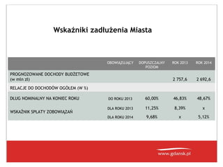 Wskaźniki zadłużenia Miasta

 

Rok

2
0
0
0

2
0
0
1

2
0
0
2

2
0
0
3

2
0
0
4

2
0
0
5

2
0
0
6

2
0
0
7

2
0
0
8

2
0
0
9

2
0
1
0

20
11

DOPUSZCZALNY
POZIOM

ROK 2013

ROK 2014

 

2 757,6

2 692,6

 

PROGNOZOWANE DOCHODY BUDŻETOWE
Kwota/Udzia
(wwmln zł)
ł

(
p
.
w
.)

(prOBOWIĄZUJĄCY
oj
ek
t)

 

 

DO ROKU 2013

60,00%

46,83%

48,67%

DLA ROKU 2013

11,25%

8,39%

x

9,68%

x

5,12%

wydatkach

RELACJE DO DOCHODÓW OGÓŁEM (W %)
DŁUG NOMINALNY NA KONIEC ROKU
8

9

1
0

1
1

1
2

2
2
1
1
1
1
WSKAŹNIK SPŁATY ZOBOWIĄZAŃ2

4
3
4
,
5

4
4
7
,
9

6
1
9
,
2

1
01 DLA
8,
2

2
4
,
1
%

2
2
,
6
%

2
7
,
8
%

38
,1
%

1

2

3

4

5

6

7

Wydatki
majątkowe
(w mln zł)

2
0
,
8

3
2
,
3

5
2
,
8

3
4
,
0

4
1
,
5

3
5
,
7

5
1
,
8

4
0
6
,
6

Udział w
wydatkach
ogółem

2
2
,
6
%

2
1
,
6
%

1
5
,
1
%

1
4
,
0
%

1
2
,
3
%

1
1
,
1
%

1
7
,
7
%

2
4
,
8
%

13

ROKU 2014

 