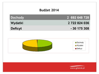 Budżet 2014
Dochody

2 692 648 728

Wydatki

2 722 824 036

Deficyt

- 30 175 308

Dochody
Wydatki
Deficyt

 