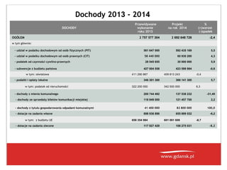 Dochody 2013 - 2014
Przewidywane
wykonanie
roku 2013

DOCHODY
OGÓŁEM

Projekt
na rok 2014

2 757 577 304

w tym głównie:

 

%
(+)wzrost
(-)spadek

2 692 648 728
 

-2,4
 

- udział w podatku dochodowym od osób fizycznych (PIT)

561 647 000

592 435 169

5,5

- udział w podatku dochodowym od osób prawnych (CIT)

58 440 000

60 930 200

4,3

- podatek od czynności cywilno-prawnych

28 545 655

30 000 000

5,9

427 004 558

423 599 994

-0,8

- subwencje z budżetu państwa
w tym: oświatowa
- podatki i opłaty lokalne
w tym: podatek od nieruchomości
- dochody z mienia komunalnego

411 290 867
346 301 300
322 200 000

409 813 243

-0,4

366 141 300
342 500 000

5,7
6,3

200 744 492

137 538 232

-31,49

- dochody ze sprzedaży biletów komunikacji miejskiej

118 849 000

121 457 700

2,2

- dochody z tytułu gospodarowania odpadami komunalnymi

41 400 000

82 800 000

100,0

- dotacje na zadania własne

698 936 896

655 899 032

-6,2

w tym: z budżetu UE
- dotacje na zadania zlecone

658 354 984
117 927 429

601 061 608
108 275 031

-8,7
-8,2

 