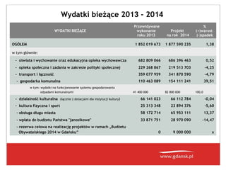 Wydatki bieżące 2013 - 2014
Projekt
na rok 2014

1 852 019 673

WYDATKI BIEŻĄCE

Przewidywane
wykonanie
roku 2013

1 877 590 235

OGÓŁEM
w tym głównie:

 

 

%
(+)wzrost
(-)spadek
1,38
 

- oświata i wychowanie oraz edukacyjna opieka wychowawcza

682 809 066

686 396 463

0,52

- opieka społeczna i zadania w zakresie polityki społecznej

229 268 867

219 513 703

-4,25

- transport i łączność

359 077 959

341 870 590

-4,79

110 463 089

154 111 241

39,51

- gospodarka komunalna
w tym: wydatki na funkcjonowanie systemu gospodarowania
odpadami komunalnymi

41 400 000

82 800 000

100,0

- działalność kulturalna (łącznie z dotacjami dla instytucji kultury)

66 141 023

66 112 784

-0,04

- kultura fizyczna i sport

25 313 348

23 894 376

-5,60

- obsługa długu miasta

58 172 714

65 953 111

13,37

- wpłata do budżetu Państwa "janosikowe"

33 871 751

28 970 090

-14,47

0

9 000 000

x

- rezerwa celowa na realizację projektów w ramach „Budżetu
Obywatelskiego 2014 w Gdańsku”

 