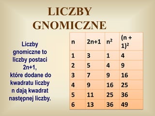 LICZBY
         GNOMICZNE
                                    (n +
     Liczby         n   2n+1   n2
                                    1)2
 gnomiczne to
                    1   3      1    4
 liczby postaci
      2n+1,         2   5      4    9
które dodane do     3   7      9    16
kwadratu liczby     4   9      16   25
 n dają kwadrat
                    5   11     25   36
następnej liczby.
                    6   13     36   49
 