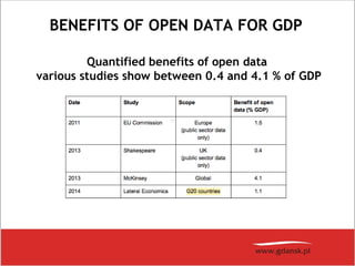 BENEFITS OF OPEN DATA FOR GDP
Quantified benefits of open data
various studies show between 0.4 and 4.1 % of GDP
 