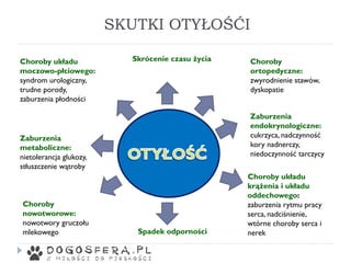 SKUTKI OTYŁOŚĆI
Choroby układu
krążenia i układu
oddechowego:
zaburzenia rytmu pracy
serca, nadciśnienie,
wtórne choroby serca i
nerek
Choroby układu
moczowo-płciowego:
syndrom urologiczny,
trudne porody,
zaburzenia płodności
Zaburzenia
metaboliczne:
nietolerancja glukozy,
stłuszczenie wątroby
Spadek odporności
Choroby
nowotworowe:
nowotwory gruczołu
mlekowego
Choroby
ortopedyczne:
zwyrodnienie stawów,
dyskopatie
Skrócenie czasu życia
Zaburzenia
endokrynologiczne:
cukrzyca, nadczynność
kory nadnerczy,
niedoczynność tarczycy
 