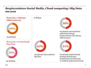 PwC
Bezpieczeństwo Social Media, Cloud computing i Big Data
ma sens
7
Korzysta z chmury
obliczeniowej
69%
na świecie
Korzy...