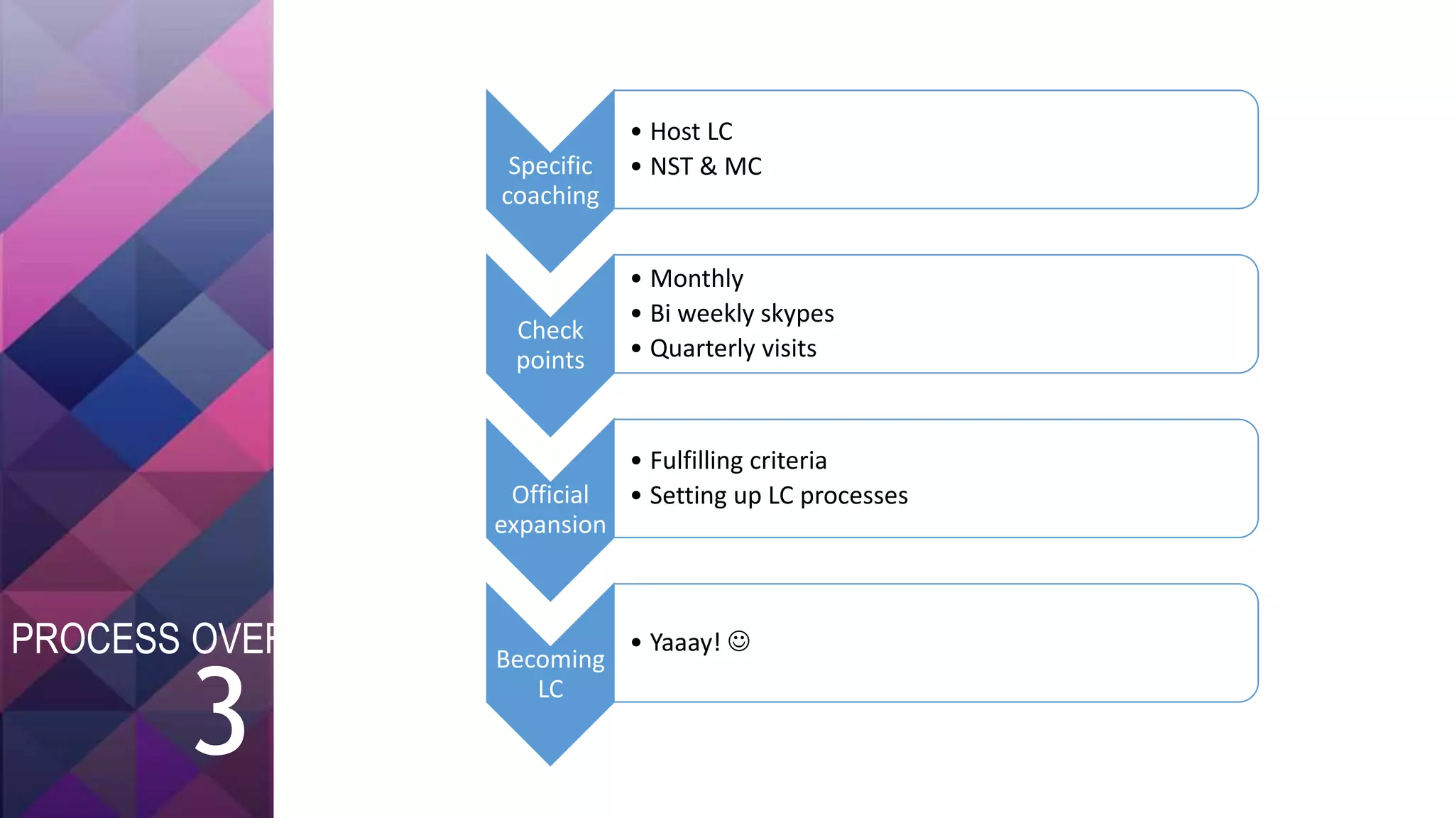 Specific
coaching
• Host LC
• NST & MC
Check
points
• Monthly
• Bi weekly skypes
• Quarterly visits
Official
expansion
• Fulfilling criteria
• Setting up LC processes
Becoming
LC
• Yaaay! 
3
PROCESS OVERVIEW
 