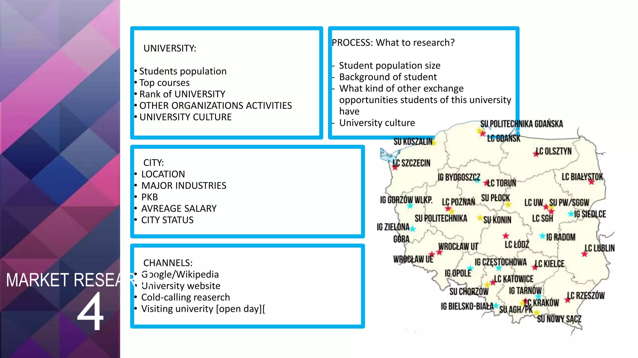 CITY:
• LOCATION
• MAJOR INDUSTRIES
• PKB
• AVREAGE SALARY
• CITY STATUS
UNIVERSITY:
• Students population
• Top courses
• Rank of UNIVERSITY
• OTHER ORGANIZATIONS ACTIVITIES
• UNIVERSITY CULTURE
PROCESS: What to research?
- Student population size
- Background of student
- What kind of other exchange
opportunities students of this university
have
- University culture
CHANNELS:
• Google/Wikipedia
• University website
• Cold-calling reaserch
• Visiting univerity [open day][
4
MARKET RESEARCH
 