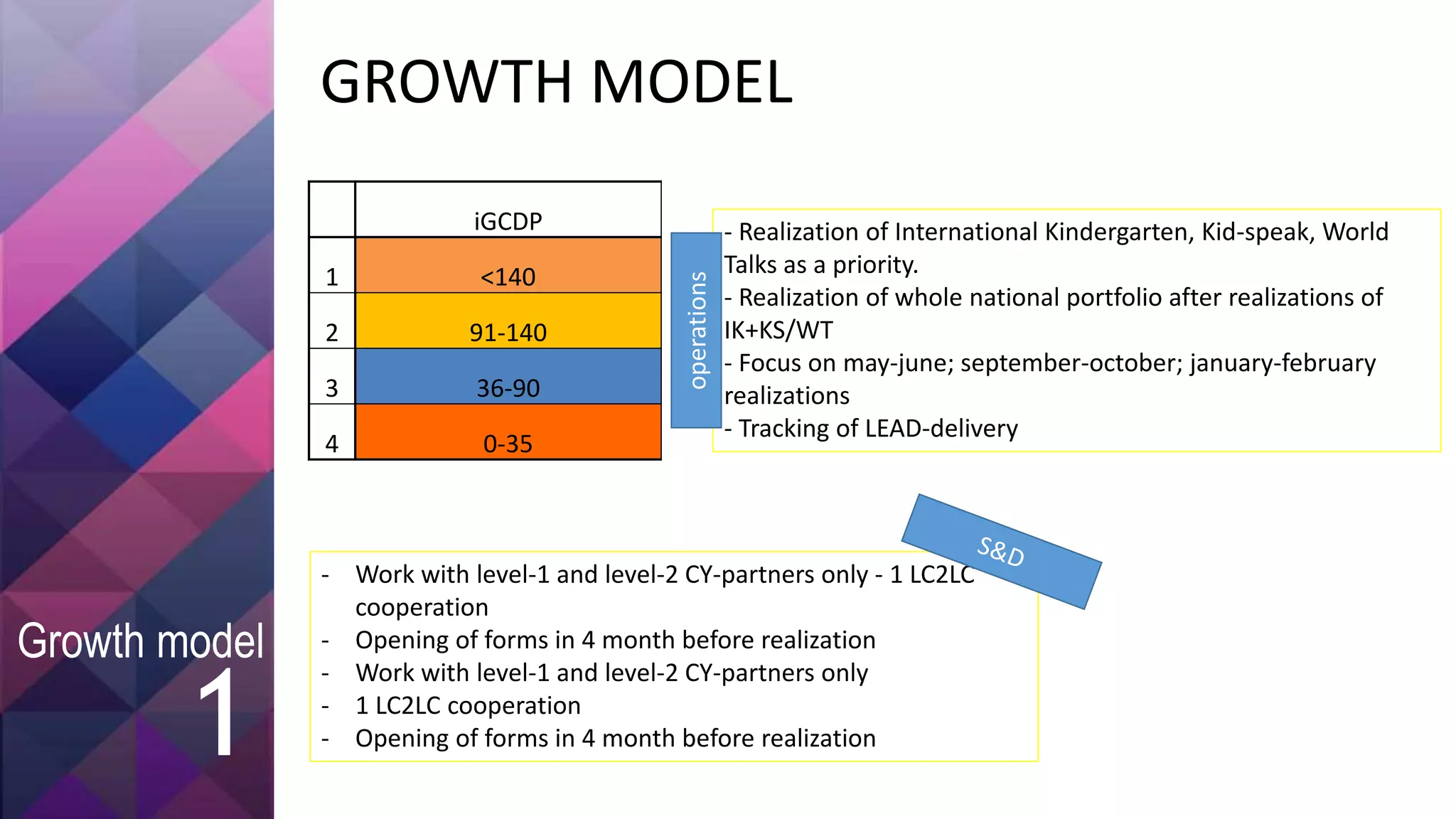 GROWTH MODEL
iGCDP
1 <140
2 91-140
3 36-90
4 0-35
- Realization of International Kindergarten, Kid-speak, World
Talks as a priority.
- Realization of whole national portfolio after realizations of
IK+KS/WT
- Focus on may-june; september-october; january-february
realizations
- Tracking of LEAD-delivery
- Work with level-1 and level-2 CY-partners only - 1 LC2LC
cooperation
- Opening of forms in 4 month before realization
- Work with level-1 and level-2 CY-partners only
- 1 LC2LC cooperation
- Opening of forms in 4 month before realization
operations
1
Growth model
 