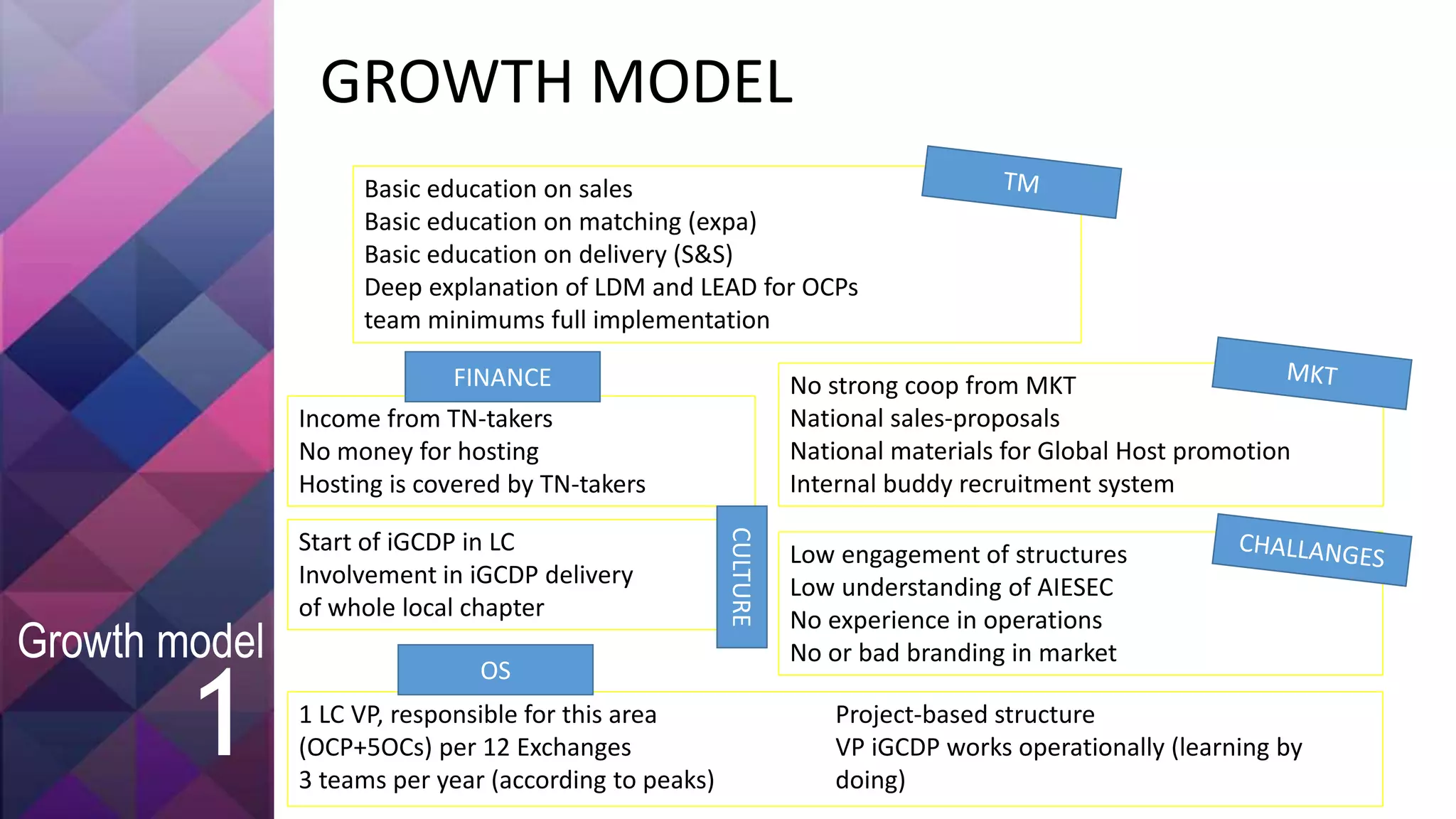 GROWTH MODEL
Basic education on sales
Basic education on matching (expa)
Basic education on delivery (S&S)
Deep explanation of LDM and LEAD for OCPs
team minimums full implementation
No strong coop from MKT
National sales-proposals
National materials for Global Host promotion
Internal buddy recruitment system
Income from TN-takers
No money for hosting
Hosting is covered by TN-takers
FINANCE
Start of iGCDP in LC
Involvement in iGCDP delivery
of whole local chapter
CULTURE
Low engagement of structures
Low understanding of AIESEC
No experience in operations
No or bad branding in market
1 LC VP, responsible for this area
(OCP+5OCs) per 12 Exchanges
3 teams per year (according to peaks)
Project-based structure
VP iGCDP works operationally (learning by
doing)
OS
1
Growth model
 
