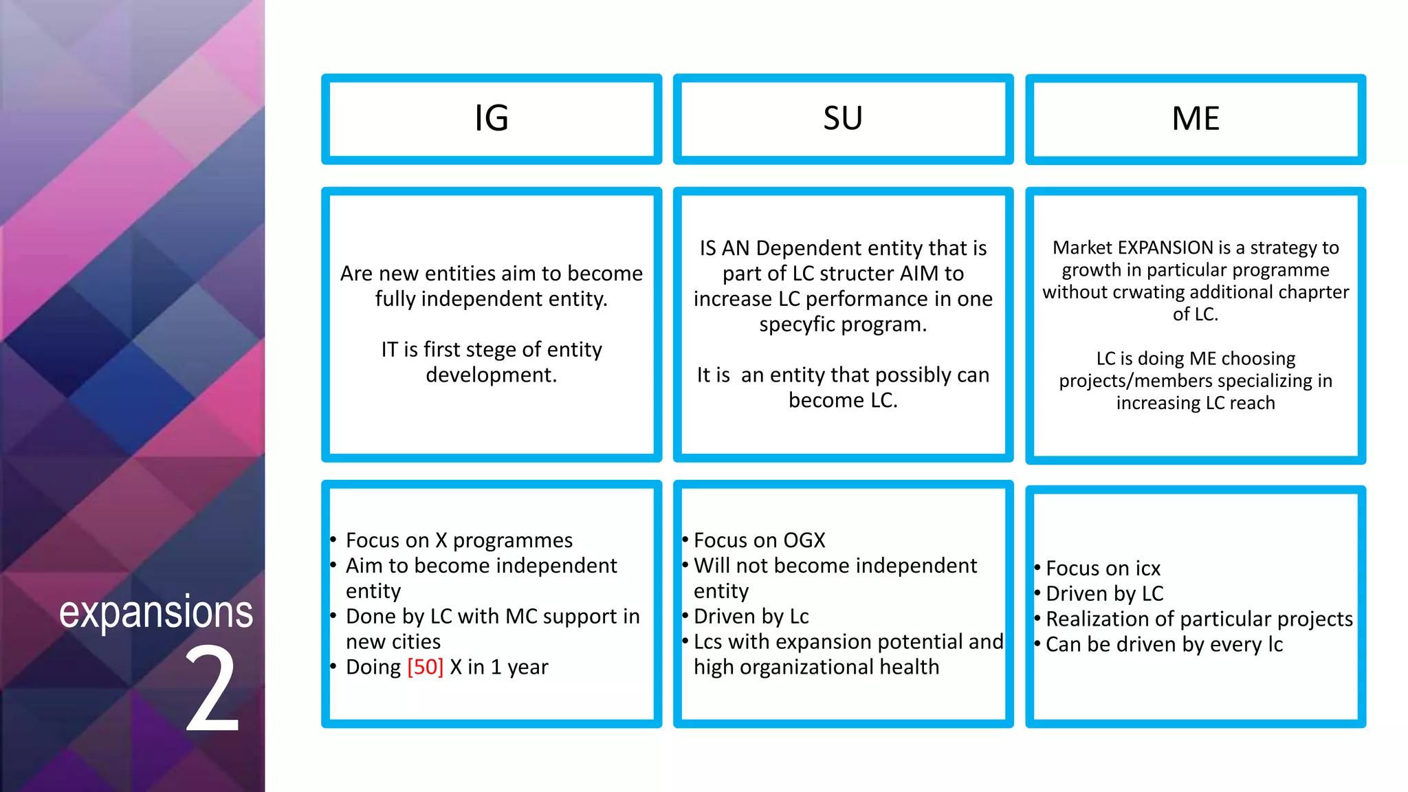 IG
Are new entities aim to become
fully independent entity.
IT is first stege of entity
development.
IS AN Dependent entity that is
part of LC structer AIM to
increase LC performance in one
specyfic program.
It is an entity that possibly can
become LC.
Market EXPANSION is a strategy to
growth in particular programme
without crwating additional chaprter
of LC.
LC is doing ME choosing
projects/members specializing in
increasing LC reach
• Focus on X programmes
• Aim to become independent
entity
• Done by LC with MC support in
new cities
• Doing [50] X in 1 year
• Focus on OGX
• Will not become independent
entity
• Driven by Lc
• Lcs with expansion potential and
high organizational health
• Focus on icx
• Driven by LC
• Realization of particular projects
• Can be driven by every lc
SU ME
2
expansions
 