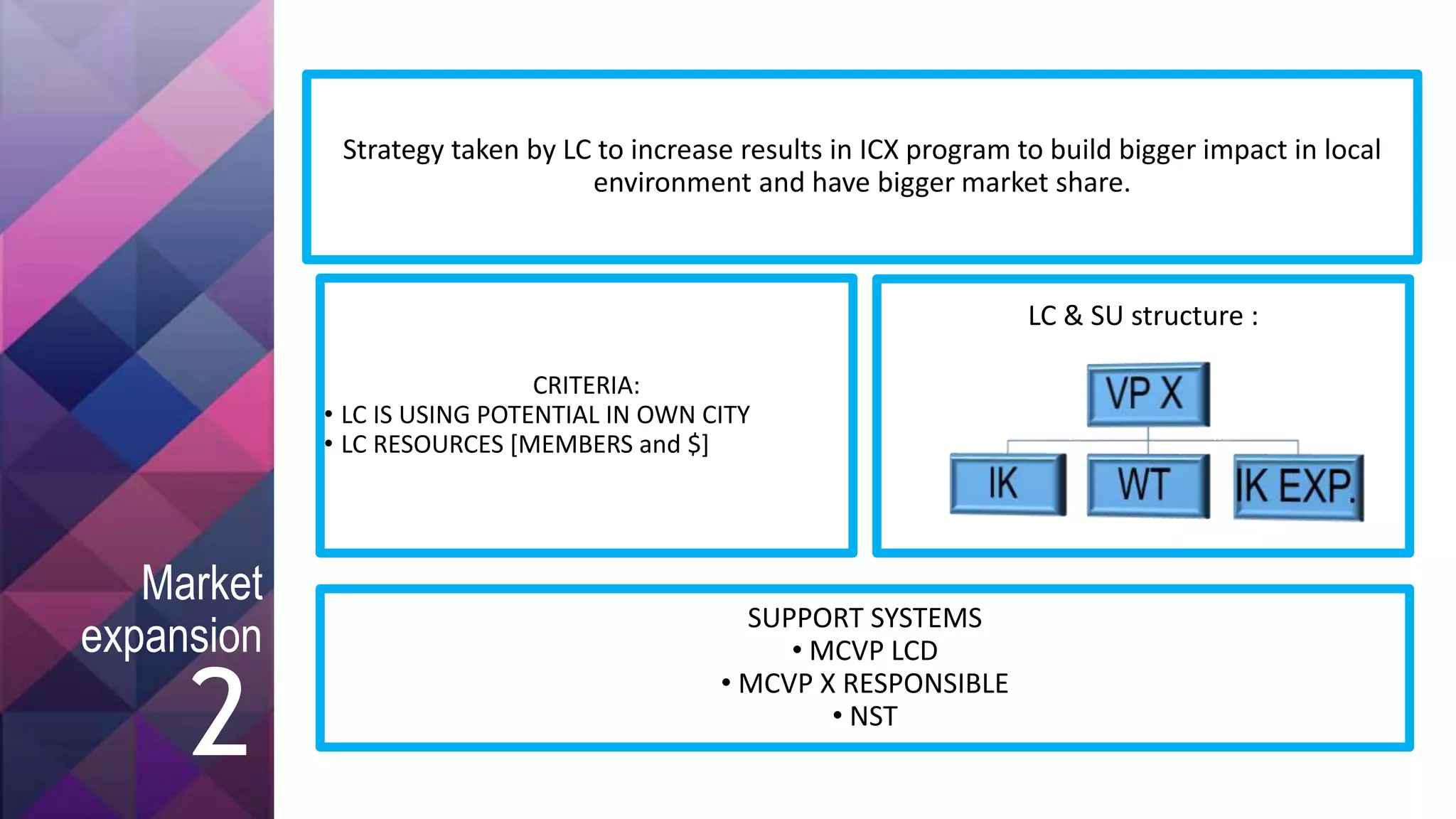 Strategy taken by LC to increase results in ICX program to build bigger impact in local
environment and have bigger market share.
CRITERIA:
• LC IS USING POTENTIAL IN OWN CITY
• LC RESOURCES [MEMBERS and $]
LC & SU structure :
SUPPORT SYSTEMS
• MCVP LCD
• MCVP X RESPONSIBLE
• NST
2
Market
expansion
 