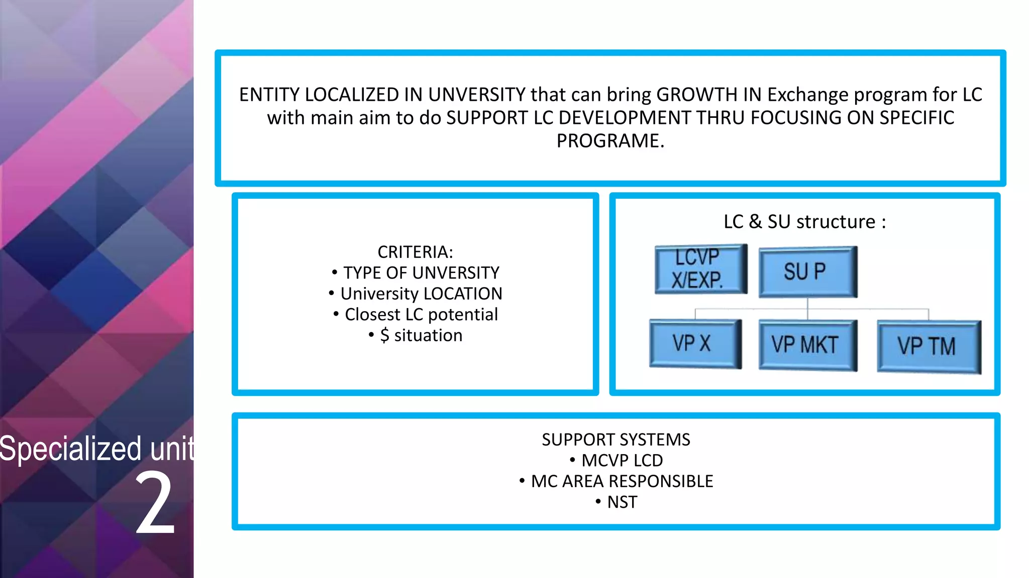 CRITERIA:
• TYPE OF UNVERSITY
• University LOCATION
• Closest LC potential
• $ situation
LC & SU structure :
SUPPORT SYSTEMS
• MCVP LCD
• MC AREA RESPONSIBLE
• NST
ENTITY LOCALIZED IN UNVERSITY that can bring GROWTH IN Exchange program for LC
with main aim to do SUPPORT LC DEVELOPMENT THRU FOCUSING ON SPECIFIC
PROGRAME.
2
Specialized unit
 